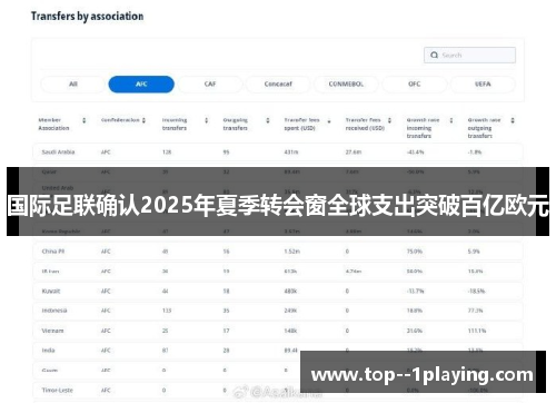 国际足联确认2025年夏季转会窗全球支出突破百亿欧元 国际足联确认2025年夏季转会窗全球支出突破百亿欧元